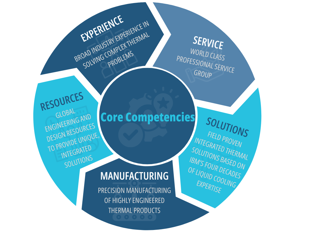 Coolcentric Core Competencies